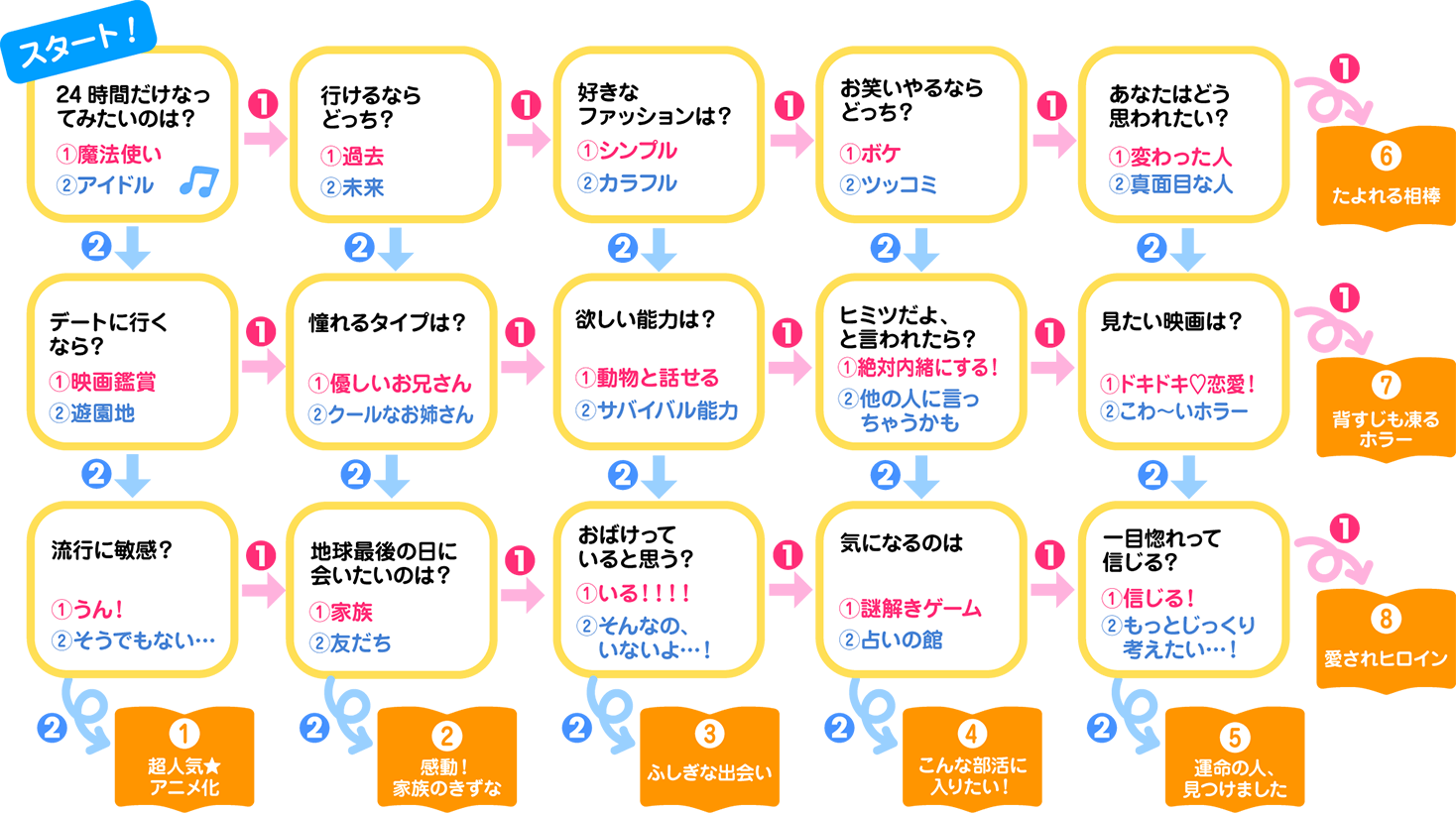 きみにぴったりな作品をみつけよう！ チャート